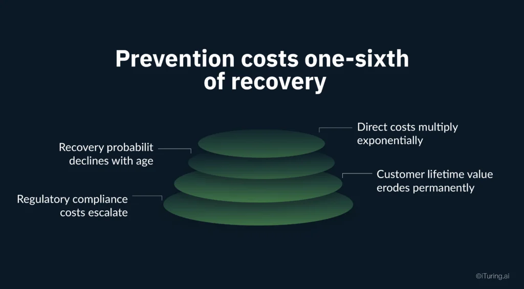 Prevention costs one-sixth of recovery infographic showing layered cost impact including declining recovery probability, escalating compliance costs, exponential direct costs, and reduced customer lifetime value.