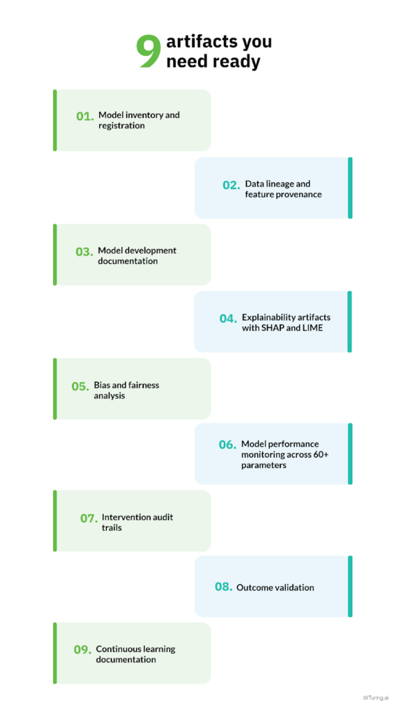 Checklist graphic outlining nine model governance artifacts including model inventory, data lineage, explainability reports, bias analysis, performance monitoring, audit trails, and continuous learning documentation