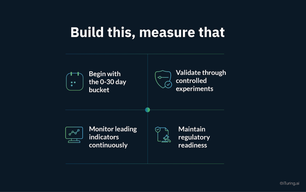 Infographic showing banks missing the 90–120 day intervention window with prediction accuracy of 78–93% and early detection improving intervention options.