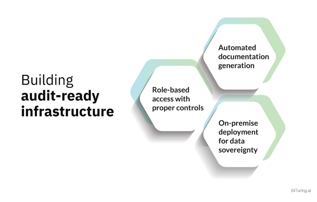 Graphic highlighting audit-ready infrastructure components including role-based access controls, automated documentation generation, and on-premise deployment for data sovereignty.