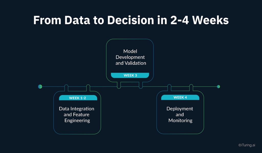 Timeline graphic illustrating data-to-decision process in 2–4 weeks including data integration, model development and validation, and deployment with monitoring.