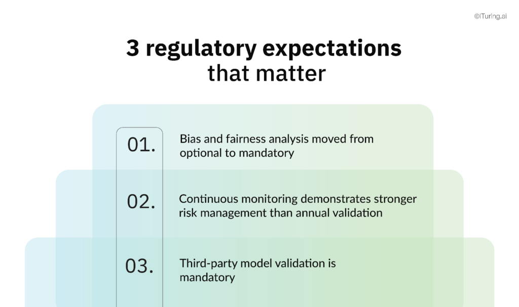 nfographic listing three regulatory expectations: mandatory bias and fairness analysis, continuous model monitoring over annual validation, and required third-party model validation.