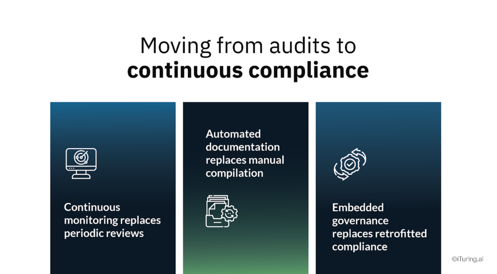Graphic illustrating transition from periodic audits to continuous compliance through real-time monitoring, automated documentation, and embedded governance.