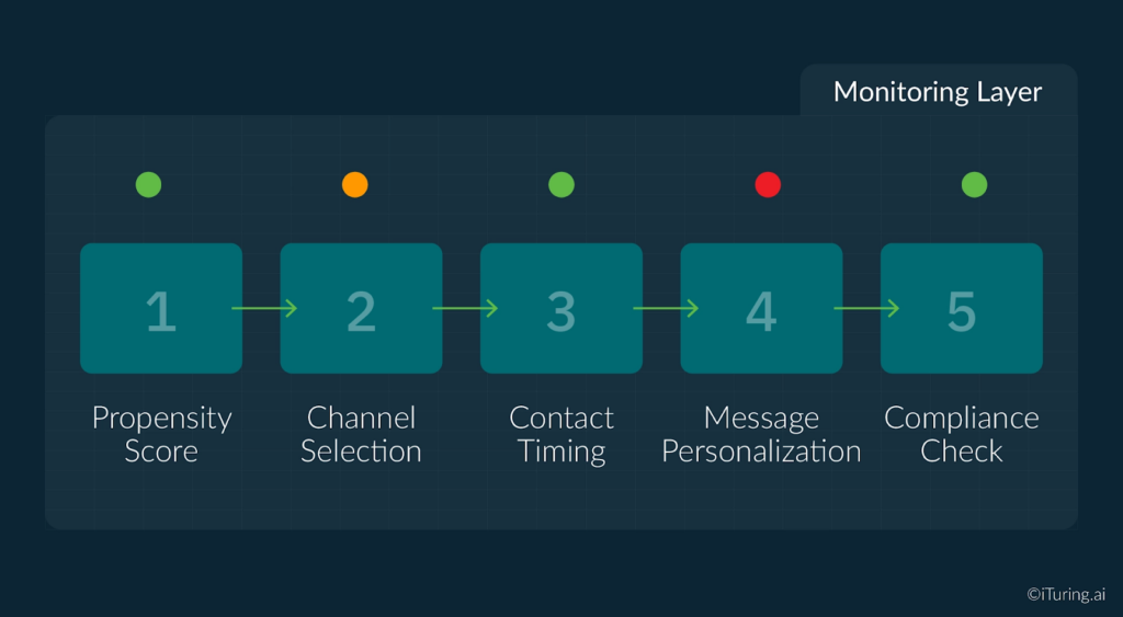 Workflow diagram showing a monitoring layer with five steps: propensity scoring, channel selection, contact timing, message personalization, and compliance check, with status indicators.