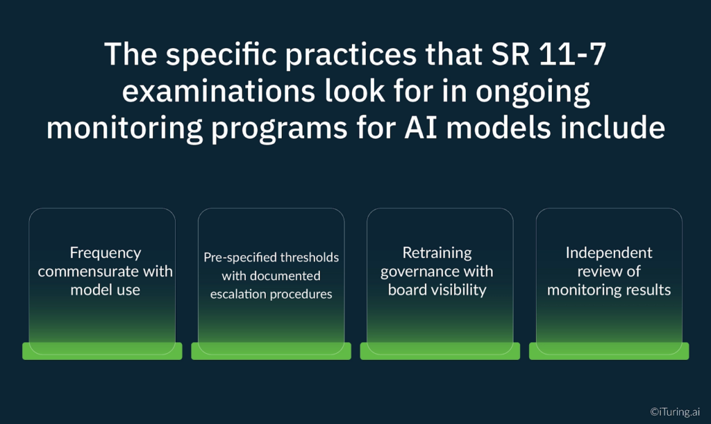 Infographic listing SR 11-7 monitoring practices for AI models, including usage-based monitoring frequency, defined thresholds with escalation procedures, retraining governance with board visibility, and independent review of results.