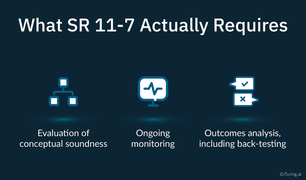 Graphic explaining SR 11-7 requirements, including evaluation of conceptual soundness, ongoing monitoring, and outcomes analysis with back-testing.