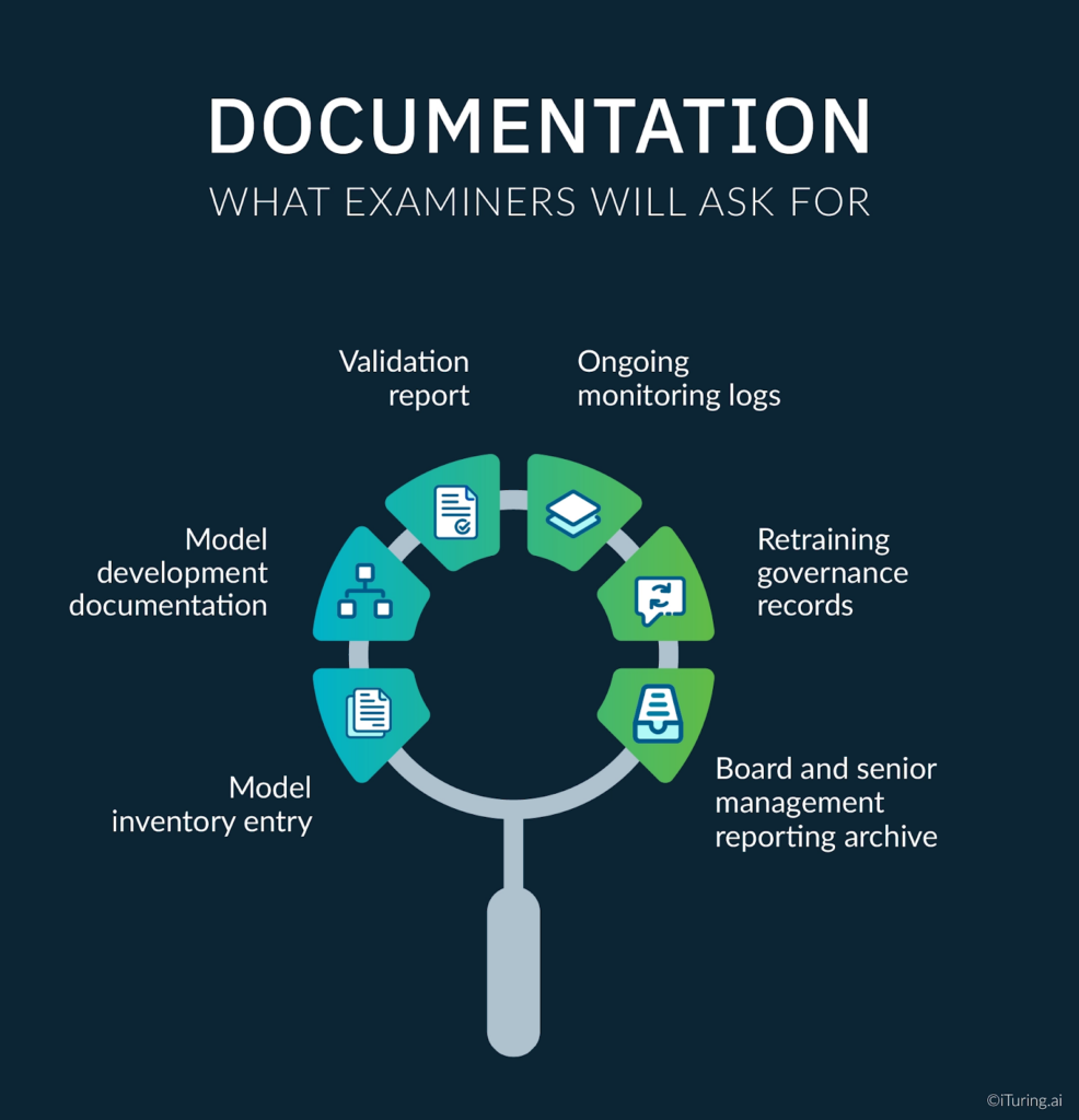 Infographic titled “Documentation: What Examiners Will Ask For,” listing required artifacts such as validation reports, monitoring logs, retraining records, management reporting archives, model inventory, and development documentation.