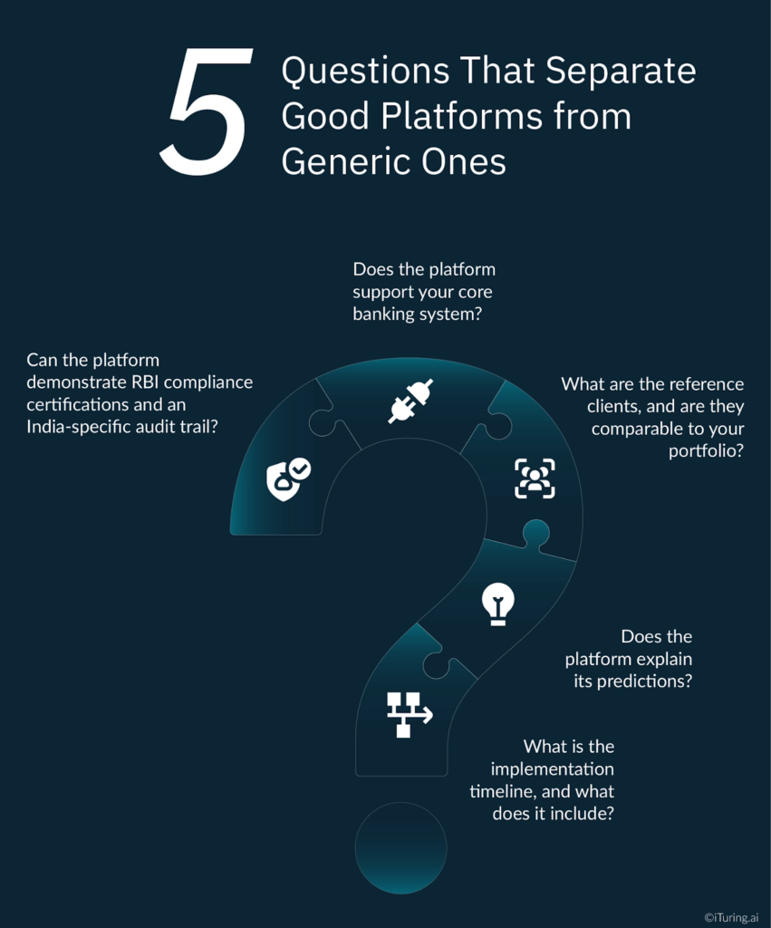 Infographic listing five key questions to evaluate platforms, including core banking integration, reference clients, explainability of predictions, implementation timeline, and RBI compliance with audit trails.