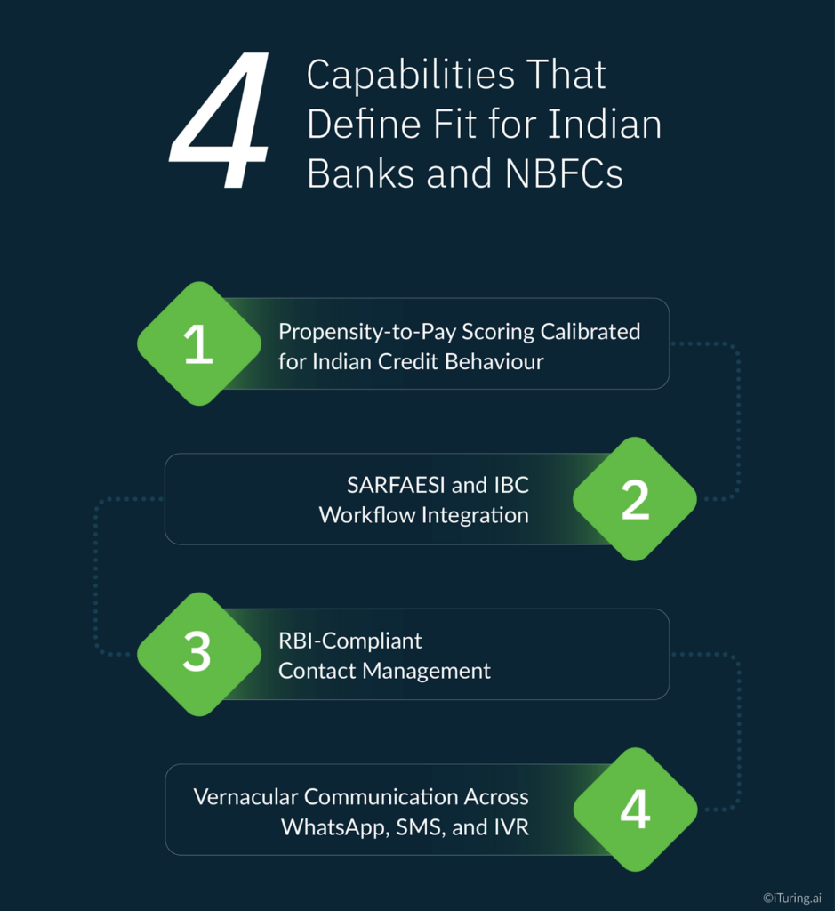 Infographic showing four capabilities for Indian banks and NBFCs: propensity-to-pay scoring tailored to Indian credit behavior, SARFAESI and IBC workflow integration, RBI-compliant contact management, and vernacular communication across WhatsApp, SMS, and IVR.