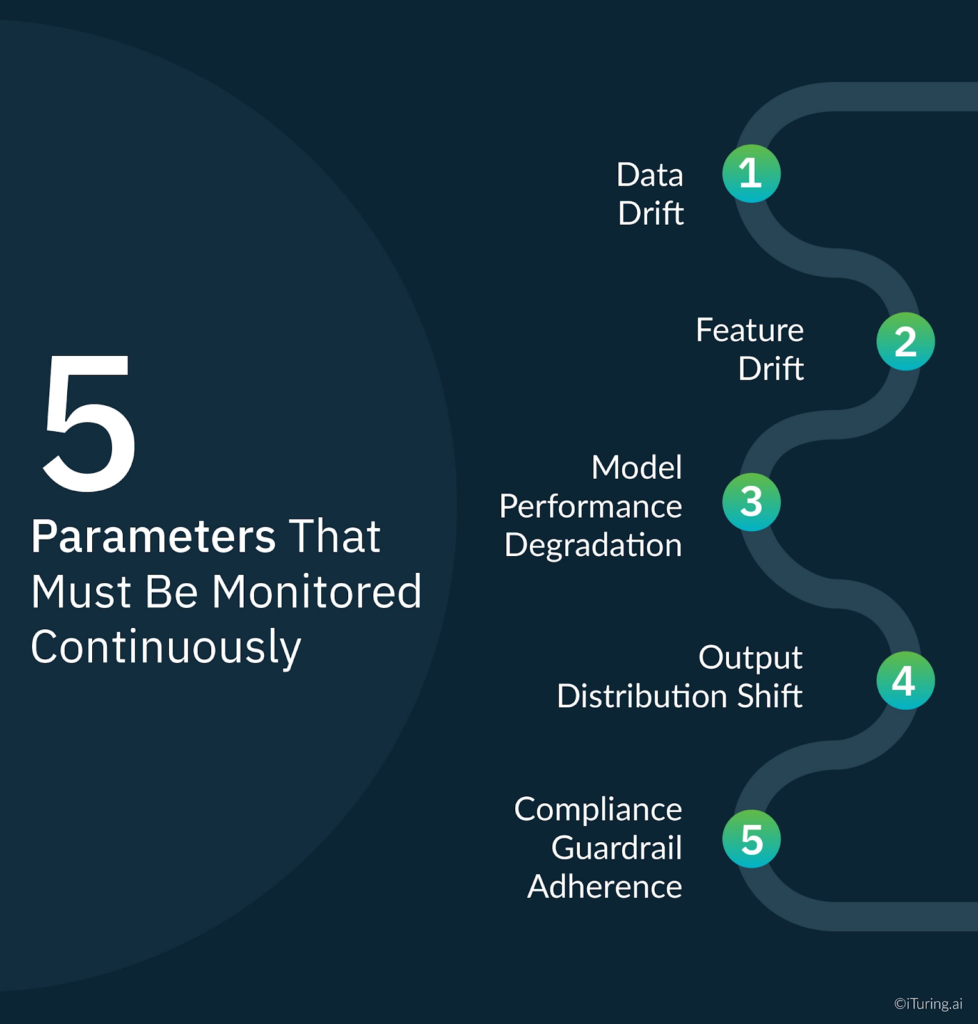 Infographic listing five parameters for continuous monitoring: data drift, feature drift, model performance degradation, output distribution shift, and compliance guardrail adherence.