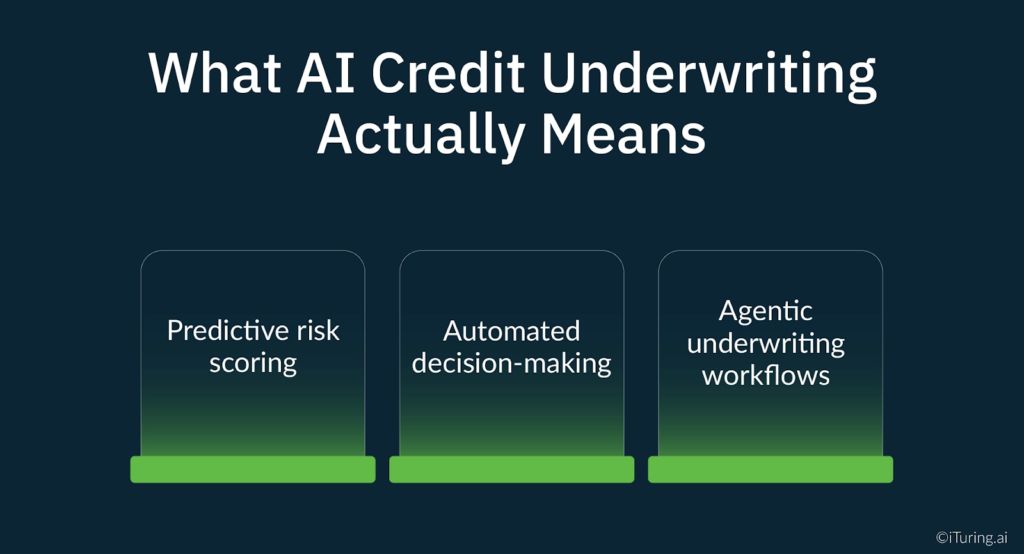 Infographic titled “What AI Credit Underwriting Actually Means,” highlighting three components: predictive risk scoring, automated decision-making, and agentic underwriting workflows.