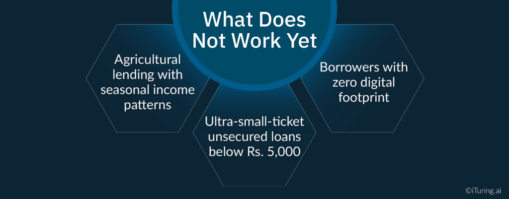 Infographic titled “What Does Not Work Yet,” listing limitations of AI underwriting in India, including agricultural lending with seasonal income patterns, borrowers with zero digital footprint, and ultra-small-ticket unsecured loans below Rs. 5,000.