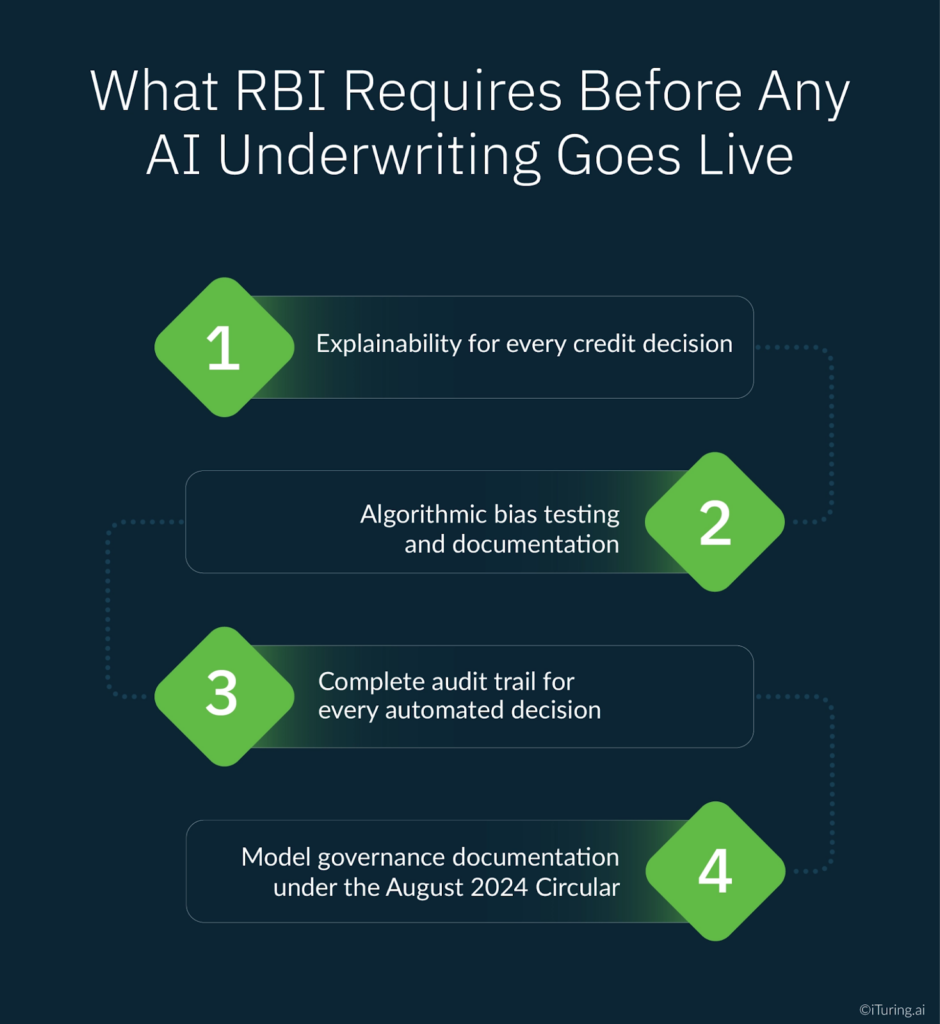 Infographic titled “What RBI Requires Before Any AI Underwriting Goes Live,” listing requirements such as explainability for each credit decision, algorithmic bias testing and documentation, complete audit trails for automated decisions, and model governance documentation under the August 2024 circular.