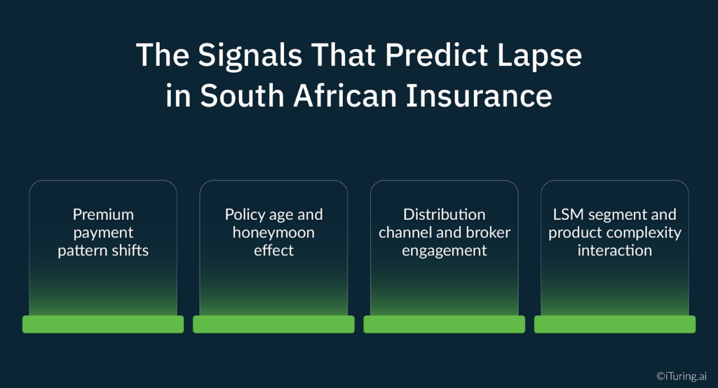 Infographic titled “The Signals That Predict Lapse in South African Insurance,” listing four indicators: premium payment pattern shifts, policy age and honeymoon effect, distribution channel and broker engagement, and LSM segment with product complexity interaction.