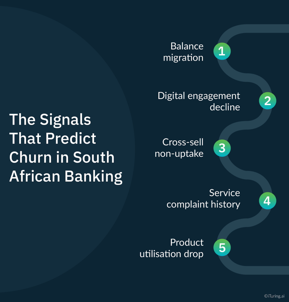 Infographic titled “The Signals That Predict Churn in South African Banking,” listing five signals: balance migration, digital engagement decline, cross-sell non-uptake, service complaint history, and product utilisation drop.