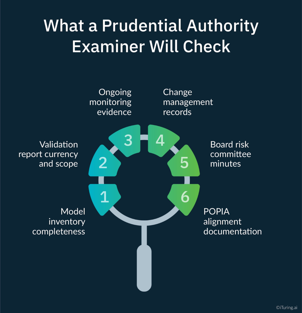 Infographic titled “What a Prudential Authority Examiner Will Check,” listing six areas: model inventory completeness, validation report currency and scope, ongoing monitoring evidence, change management records, board risk committee minutes, and POPIA alignment documentation.
