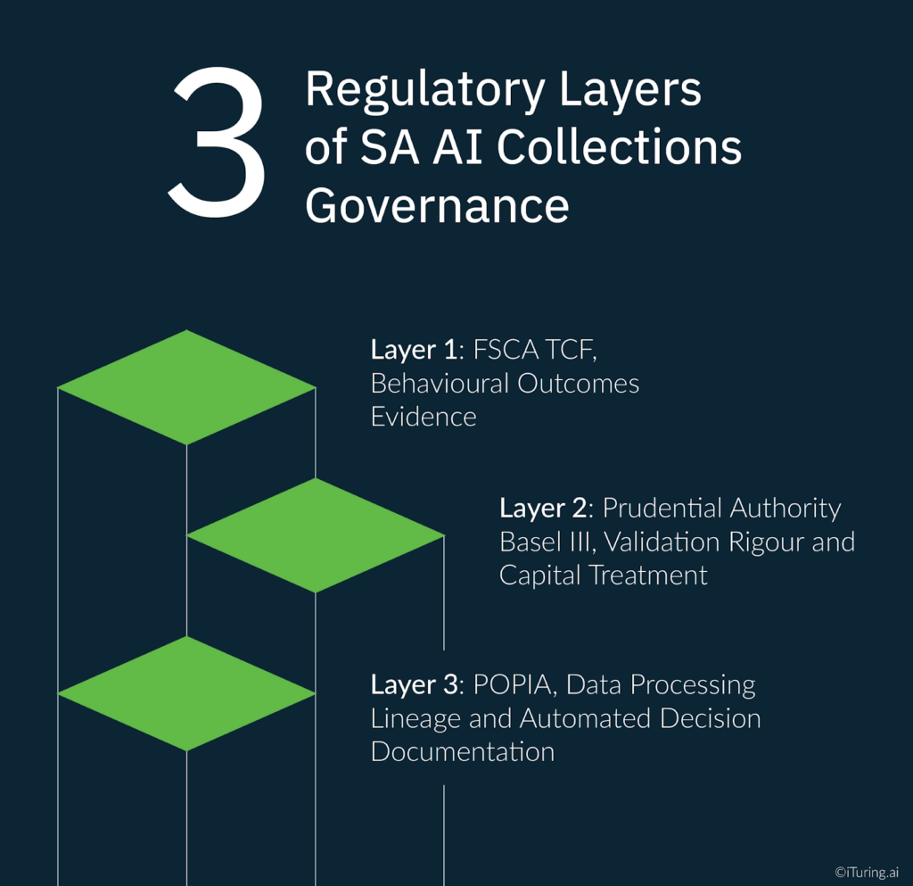 Infographic titled “3 Regulatory Layers of SA AI Collections Governance,” outlining: Layer 1 – FSCA TCF and behavioural outcomes evidence; Layer 2 – Prudential Authority, Basel III, validation rigour and capital treatment; Layer 3 – POPIA, data processing lineage, and automated decision documentation.