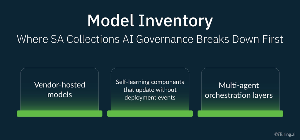 Infographic titled “Model Inventory: Where SA Collections AI Governance Breaks Down First,” highlighting three risk areas: vendor-hosted models, self-learning components that update without deployment events, and multi-agent orchestration layers.