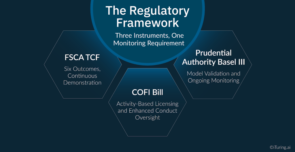 Infographic titled “The Regulatory Framework: Three Instruments, One Monitoring Requirement,” showing FSCA TCF (six outcomes and continuous demonstration), Prudential Authority Basel III (model validation and ongoing monitoring), and COFI Bill (activity-based licensing and enhanced conduct oversight).