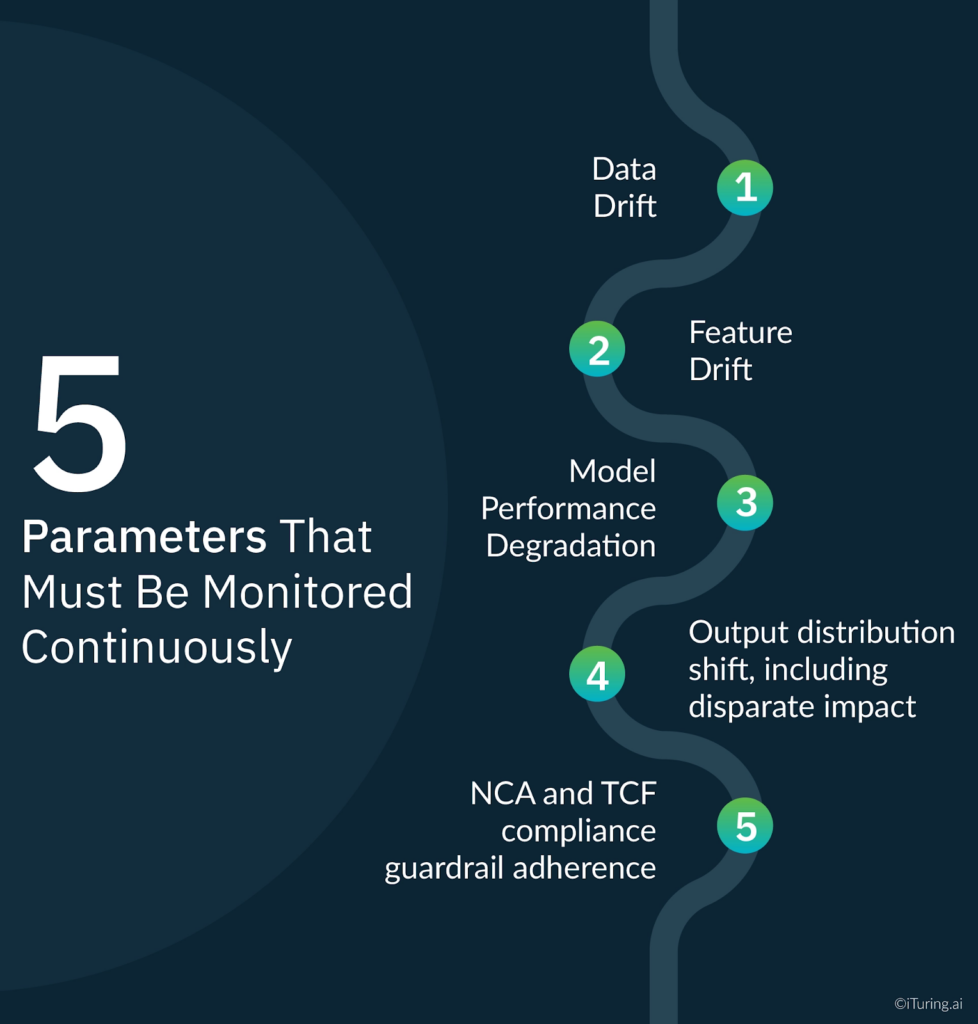 Infographic titled “5 Parameters That Must Be Monitored Continuously,” listing data drift, feature drift, model performance degradation, output distribution shift including disparate impact, and NCA/TCF compliance guardrail adherence.