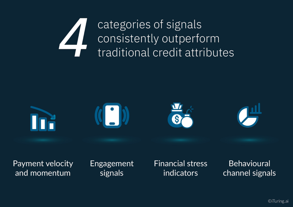 Infographic showing four categories of signals that outperform traditional credit attributes: payment velocity and momentum, engagement signals, financial stress indicators, and behavioural channel signals.