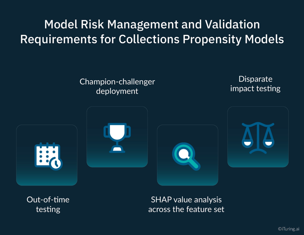 Graphic outlining model risk management and validation requirements for collections propensity models, including out-of-time testing, champion-challenger deployment, SHAP value analysis, and disparate impact testing.