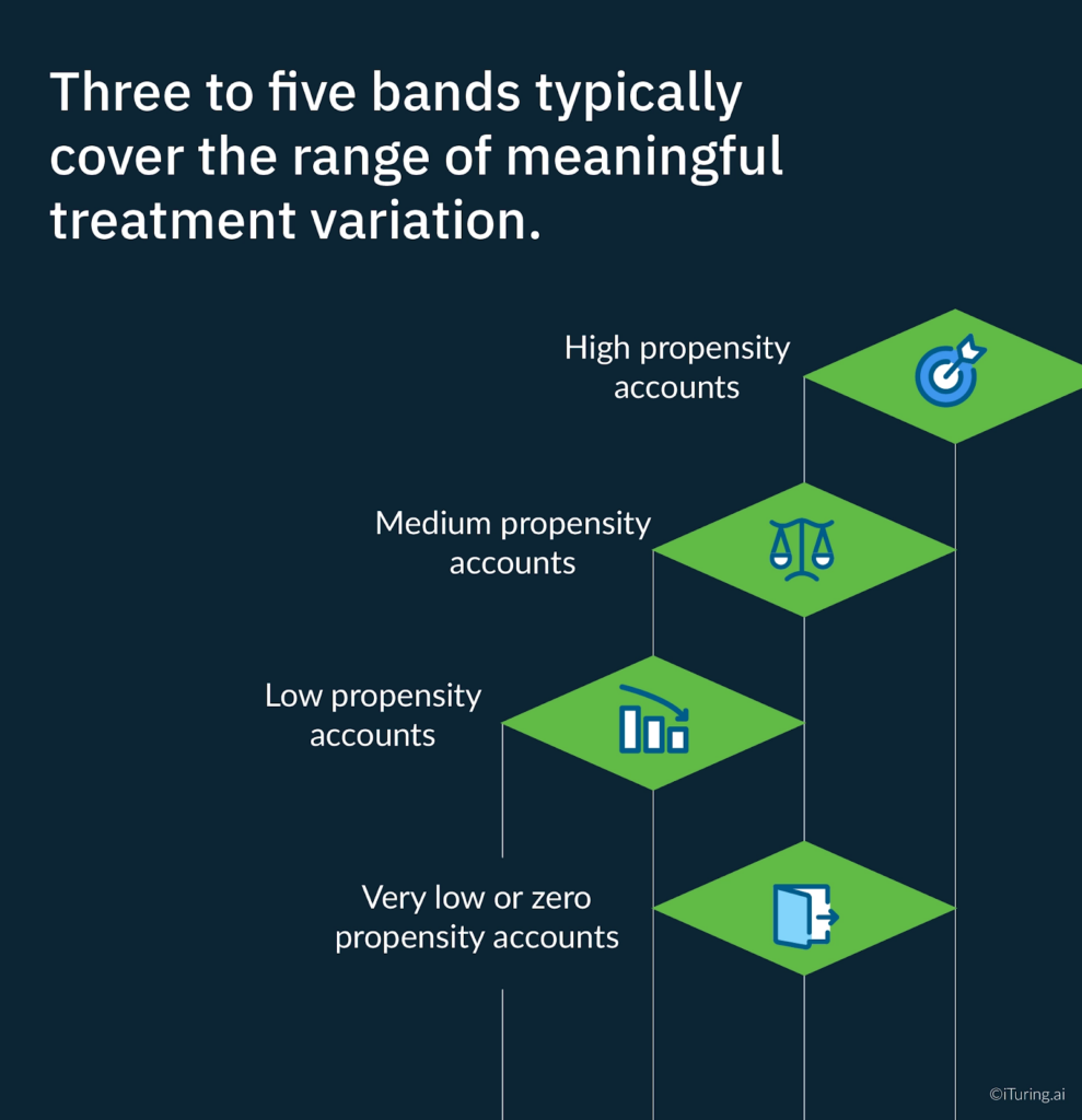 Diagram showing segmentation of accounts into propensity bands—very low or zero, low, medium, and high—used to guide treatment strategies.