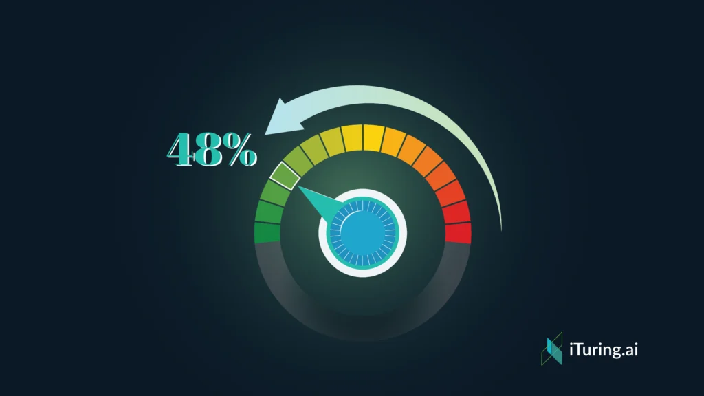 Gauge-style infographic showing a 48% improvement, indicating cost-per-recovery reduction achieved through AI-driven collections optimization.