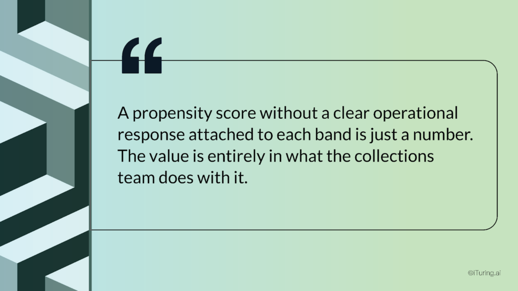 Quote highlighting that a propensity score is only valuable when tied to clear operational actions in collections.