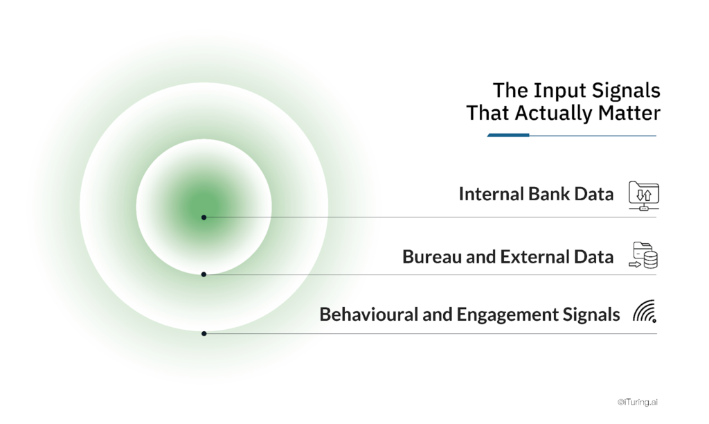 Visualization of key data sources for collections AI: internal bank data, external bureau data, and behavioral engagement signals.