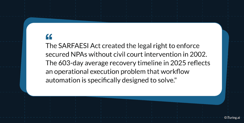 SARFAESI recovery delays highlight need for workflow automation in NPA collections