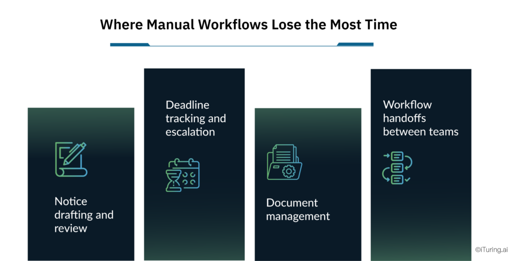 Manual collections workflows inefficiencies in banking: notice drafting, deadline tracking, document management, and team handoffs