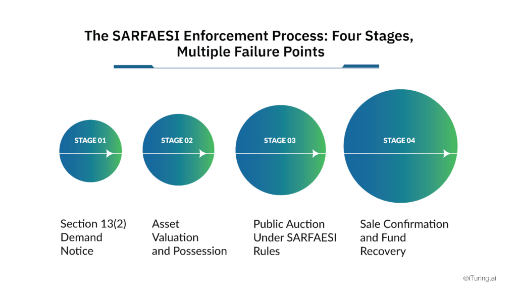 SARFAESI enforcement process stages in India: demand notice, asset possession, auction, and recovery timeline