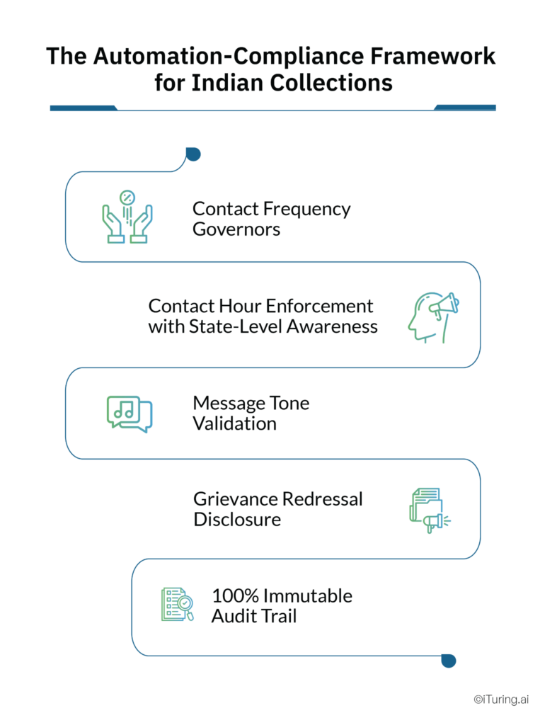 AI-driven collections compliance framework with contact frequency controls, tone validation, grievance tracking, and audit trails