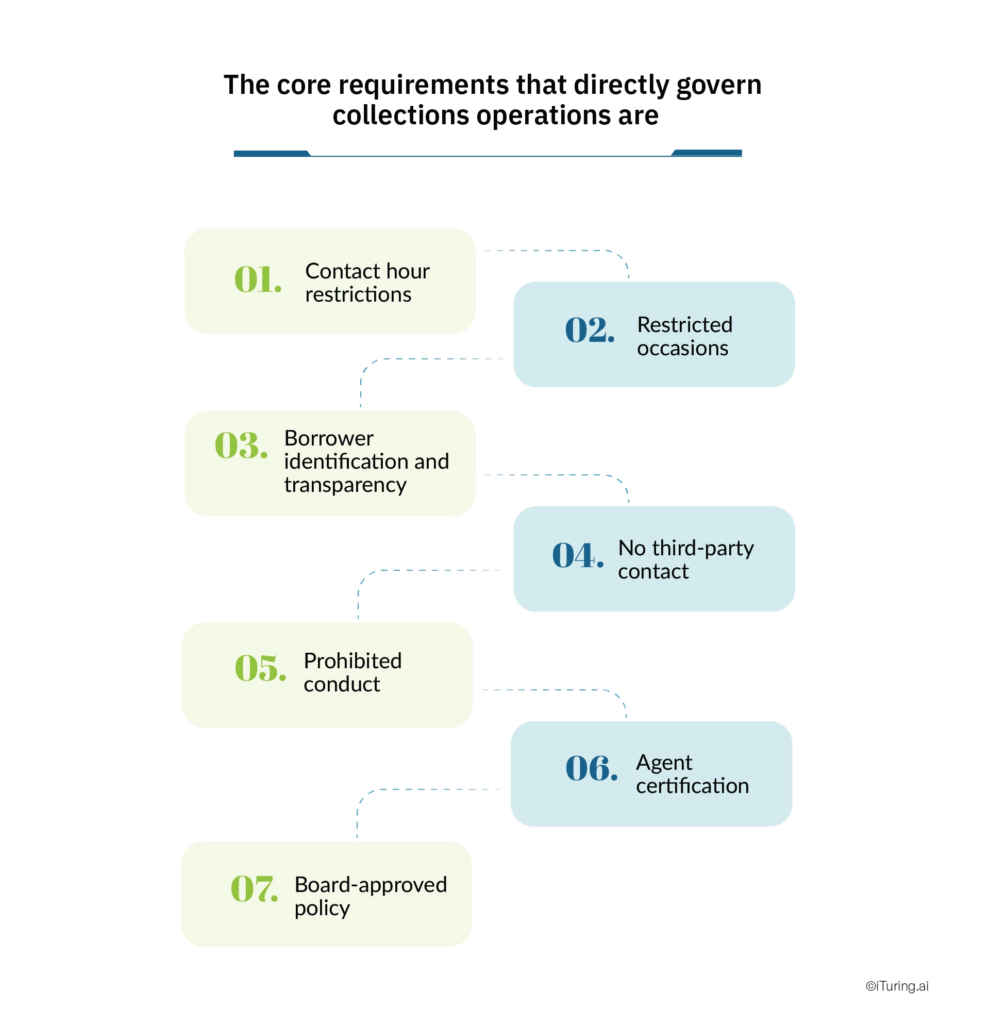 RBI debt collection guidelines covering contact hours, borrower transparency, prohibited conduct, and agent certification