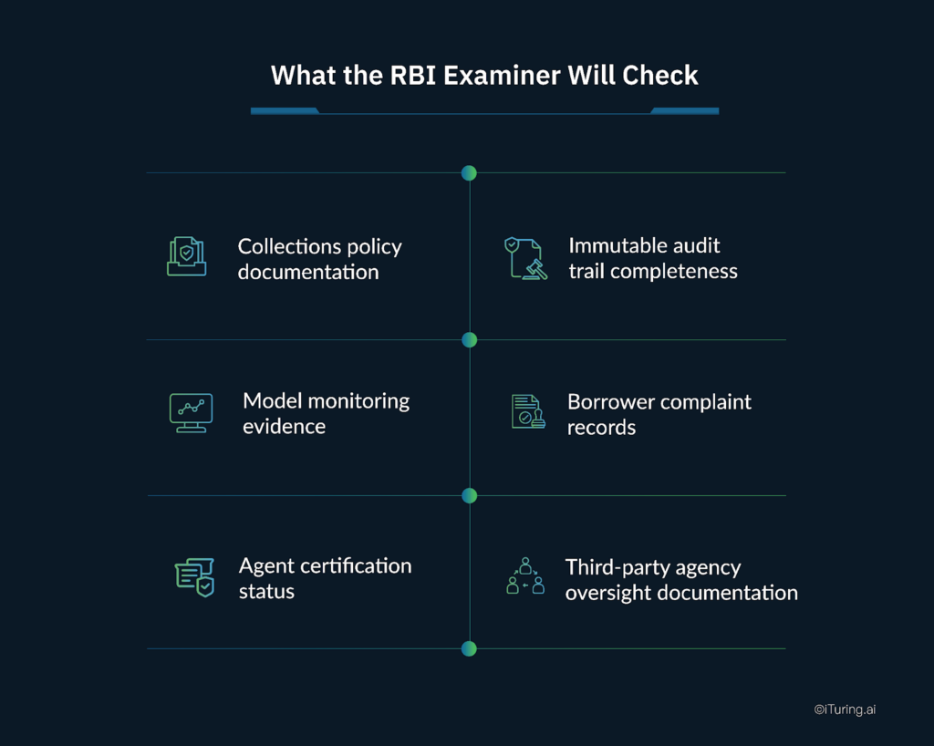 RBI collections audit checklist including policy documentation, audit trails, complaint records, and agent certification
