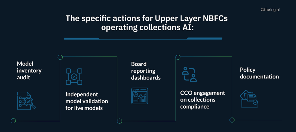 NBFC upper layer compliance requirements including model validation, board reporting, CCO oversight, and policy documentation