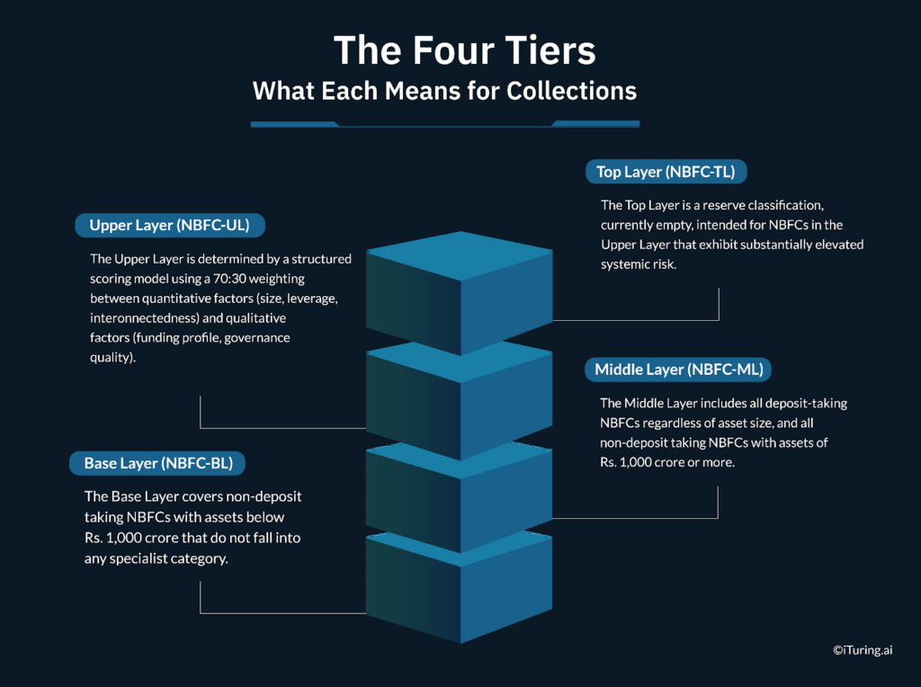 RBI NBFC classification tiers: base layer, middle layer, upper layer, and top layer explained for collections compliance