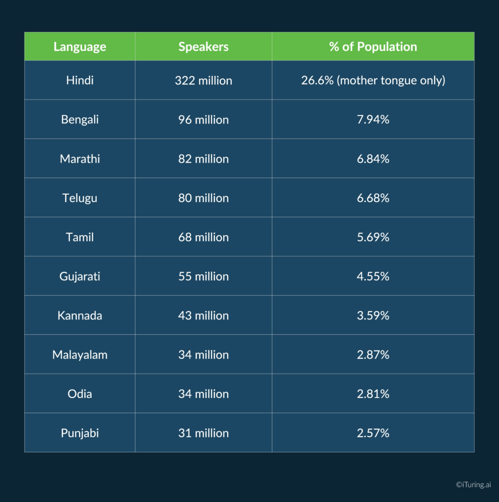 Major Indian languages by speaker population including Hindi, Bengali, Marathi, Telugu, and Tamil for regional collections strategy
