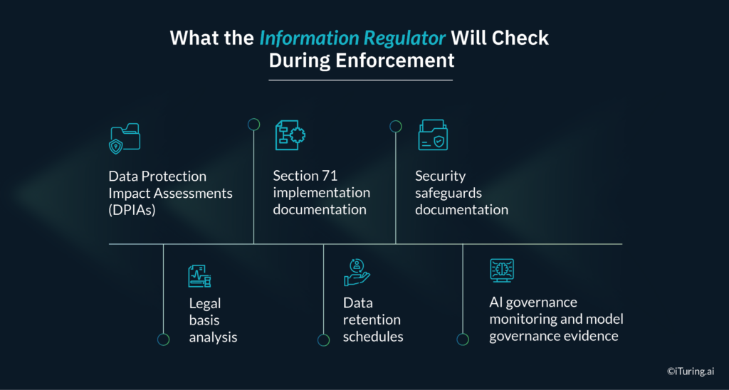 NBFC collections AI governance requirements including model validation, audit trails, board reporting, and compliance oversight
