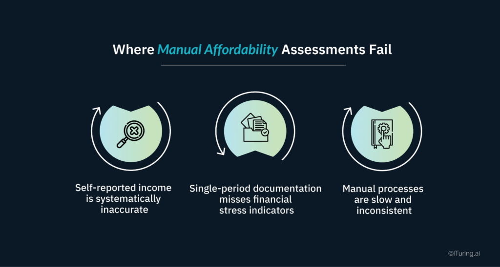 Limitations of manual affordability assessments including inaccurate income reporting, incomplete documentation, and inconsistent processes