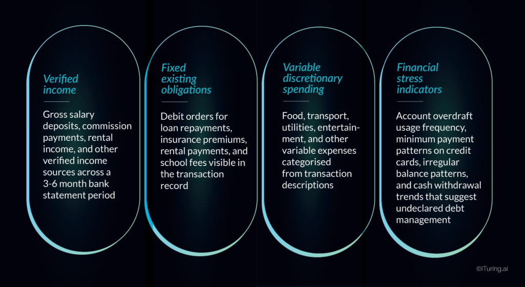 AI affordability model inputs including verified income, existing obligations, discretionary spending, and financial stress indicators
