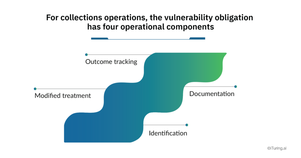 Vulnerable customer handling in collections operations including identification, modified treatment, outcome tracking, and documentation