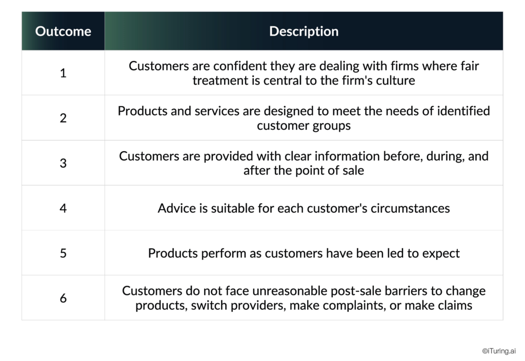 Treating Customers Fairly outcomes framework including transparency, suitability, product performance, and complaint handling