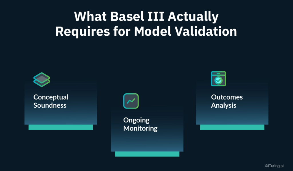 Basel III model validation framework covering conceptual soundness, ongoing monitoring, and outcomes analysis