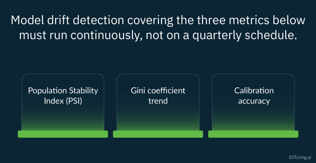 Model drift monitoring metrics including population stability index, Gini coefficient trends, and calibration accuracy for credit risk models