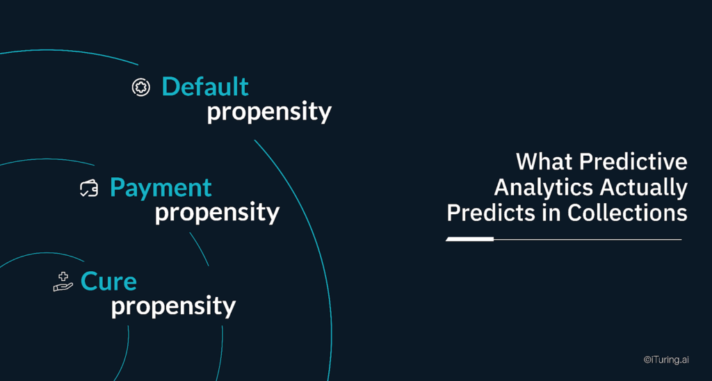 Diagram illustrating three core predictive models in collections: default propensity, payment propensity, and cure propensity.