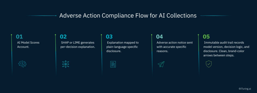 Five-step adverse action compliance workflow for AI collections showing model scoring, explainability generation, plain-language disclosure mapping, adverse action notices, and immutable audit trail documentation