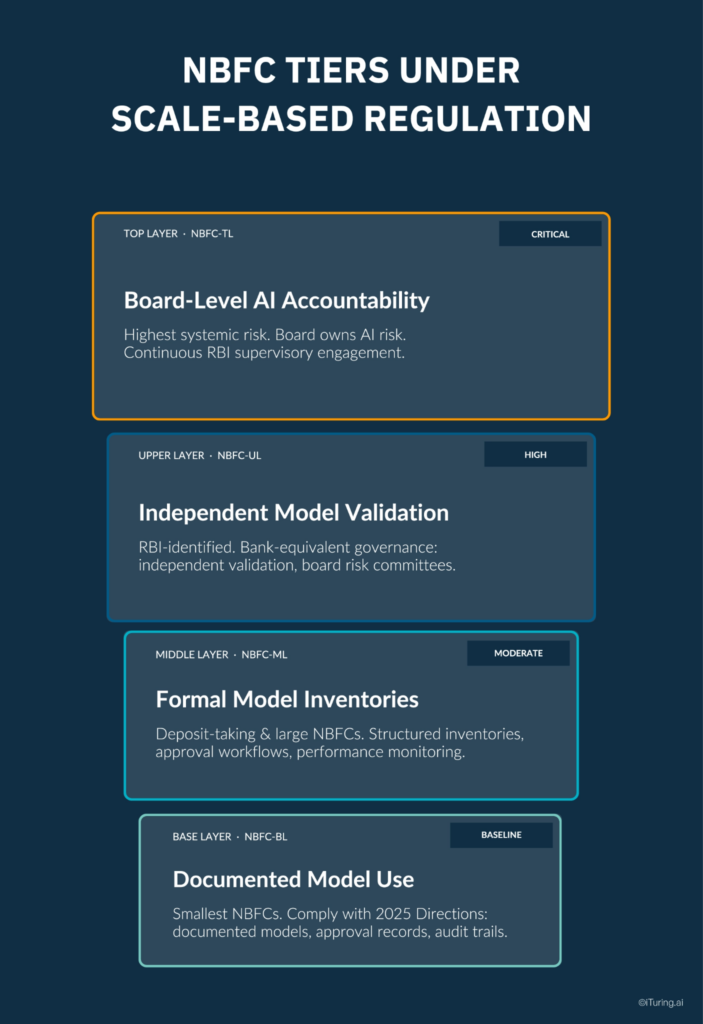 Scale-based NBFC regulation framework showing governance expectations across top, upper, middle, and base layers including AI accountability, model validation, inventories, and audit documentation