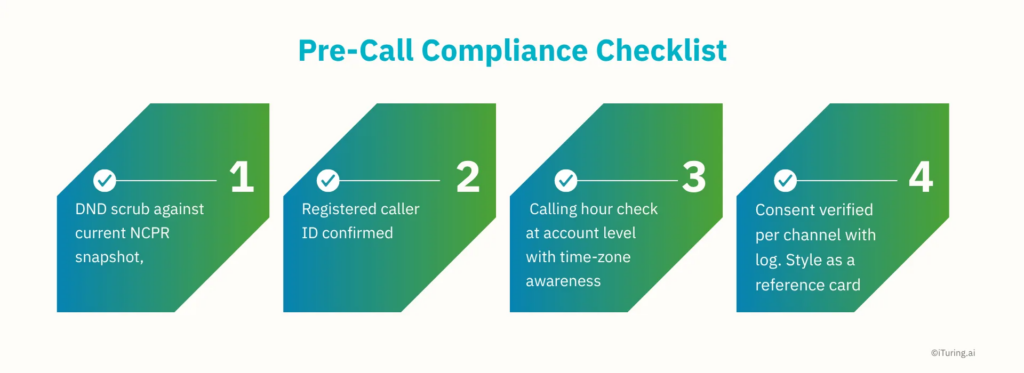 Pre-call compliance checklist for AI collections systems covering DND scrubbing, registered caller ID confirmation, account-level calling